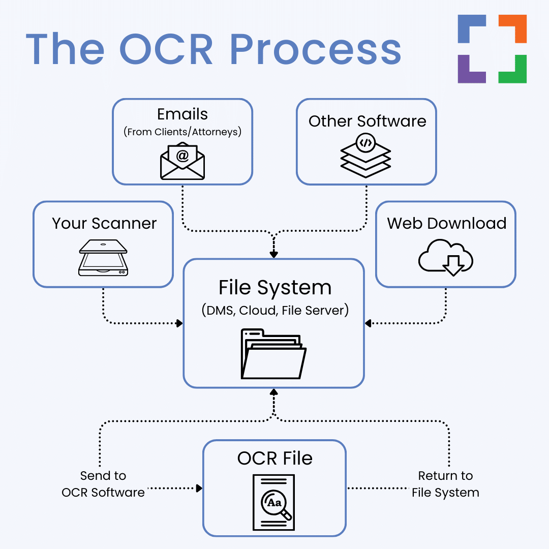 The OCR Process