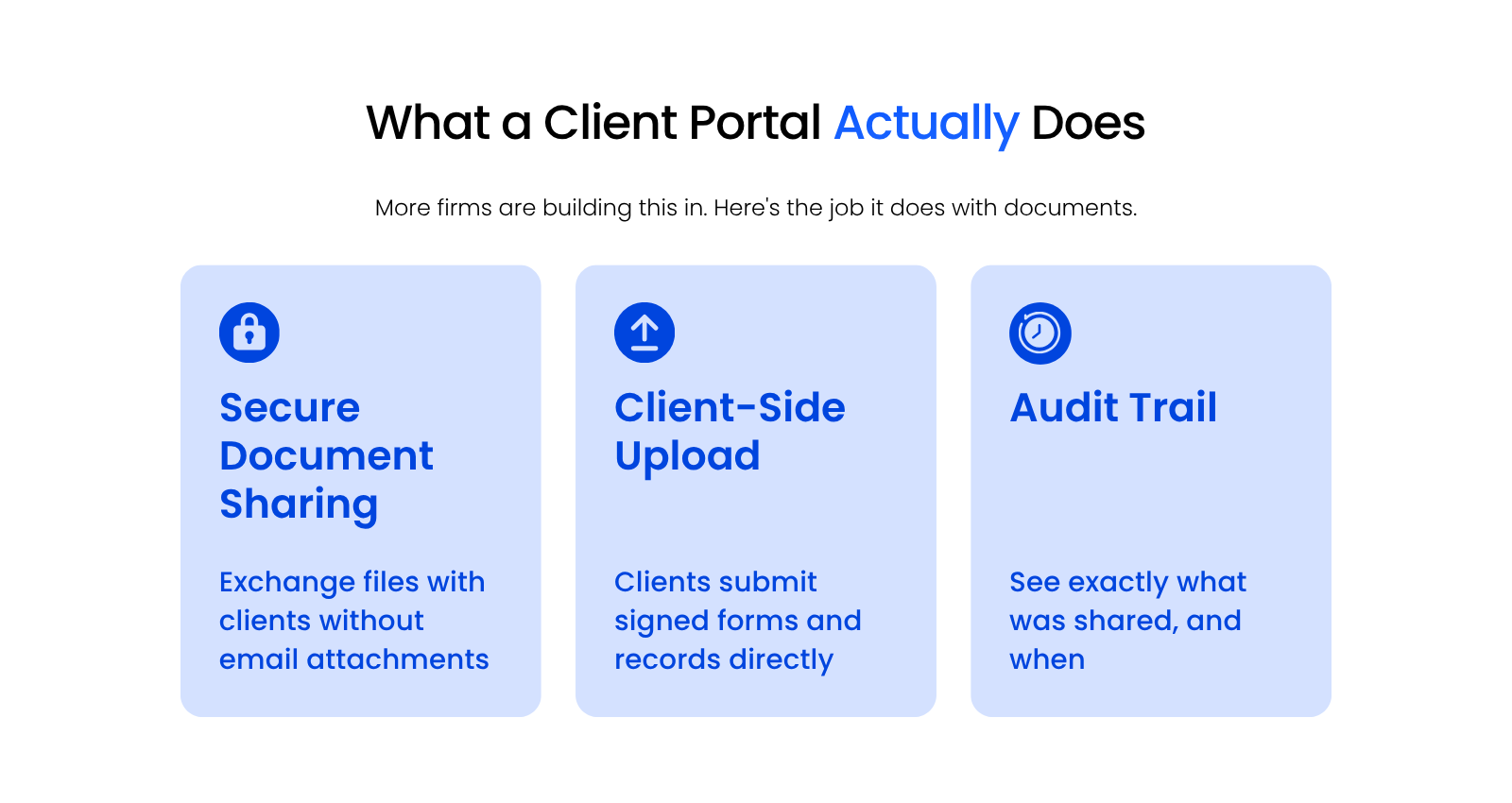 What a Client Portal Actually Does Three-part graphic showing what a client portal does: secure sharing, client upload, and an audit trail.