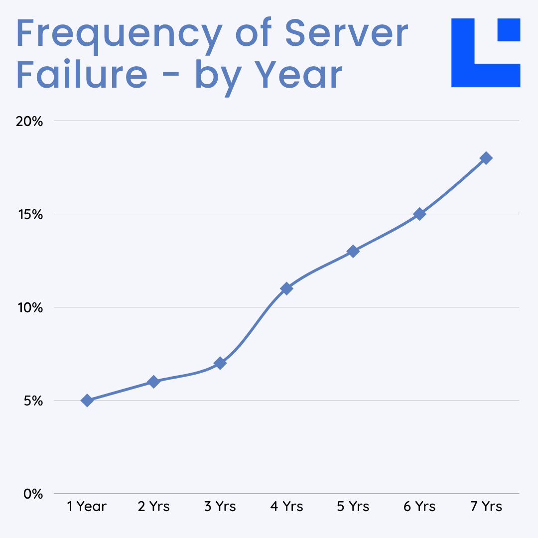 Frequency-of-Server-Failure-by-Year A chart that displays Frequency-of-Server-Failure-by-Year