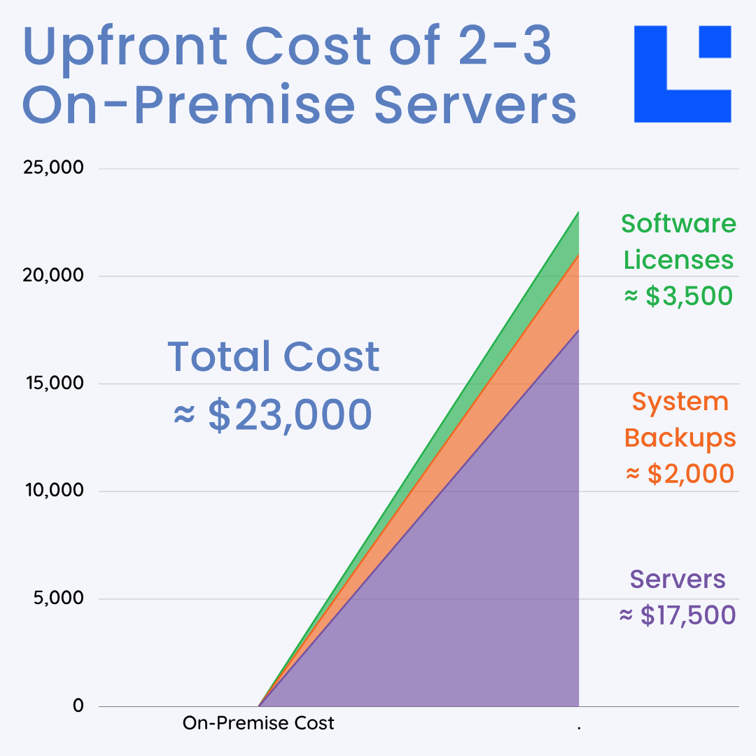 Upfront Cost of 2-3 on-premise servers a chart displaying the Upfront Cost of 2-3 on-premise servers for law firms