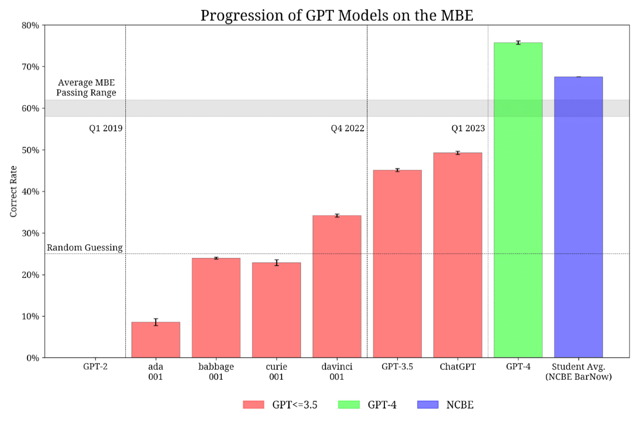 GPT-Bar-Results GPT Bar Results