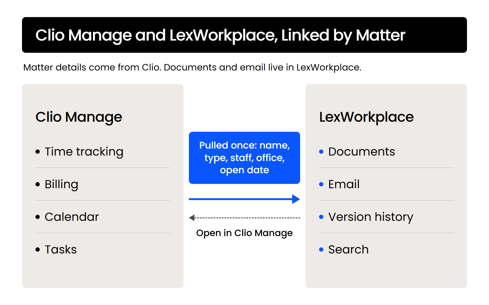 Visual 1 – Clio Manage and LexWorkplace Linked by Matter – desktop Clio Manage holds time, billing, calendar and tasks; LexWorkplace holds documents and email, with matter details pulled from Clio.
