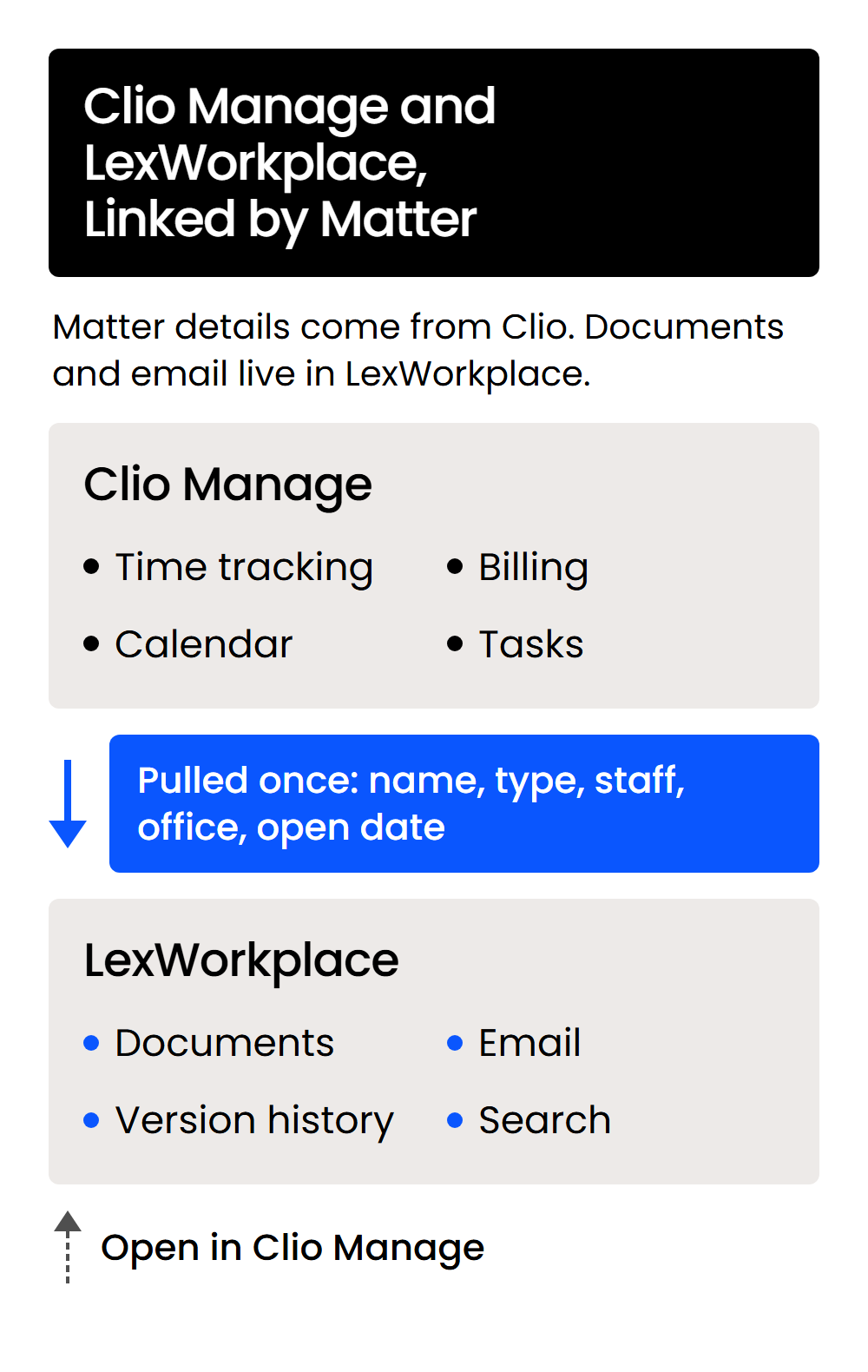 Visual 1 – Clio Manage and LexWorkplace Linked by Matter – mobile Clio Manage holds time, billing, calendar and tasks; LexWorkplace holds documents and email, with matter details pulled from Clio.