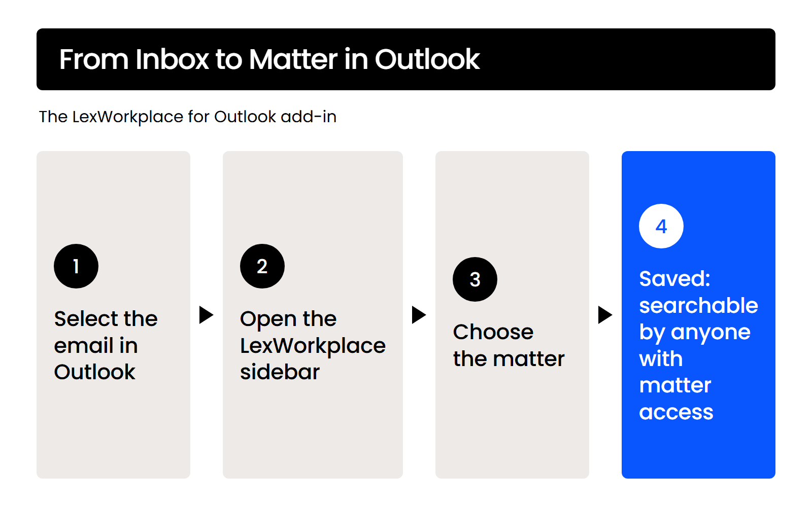 Visual 2 – From Inbox to Matter in Outlook – desktop Four steps to file an email to a matter from Outlook with the LexWorkplace add-in.