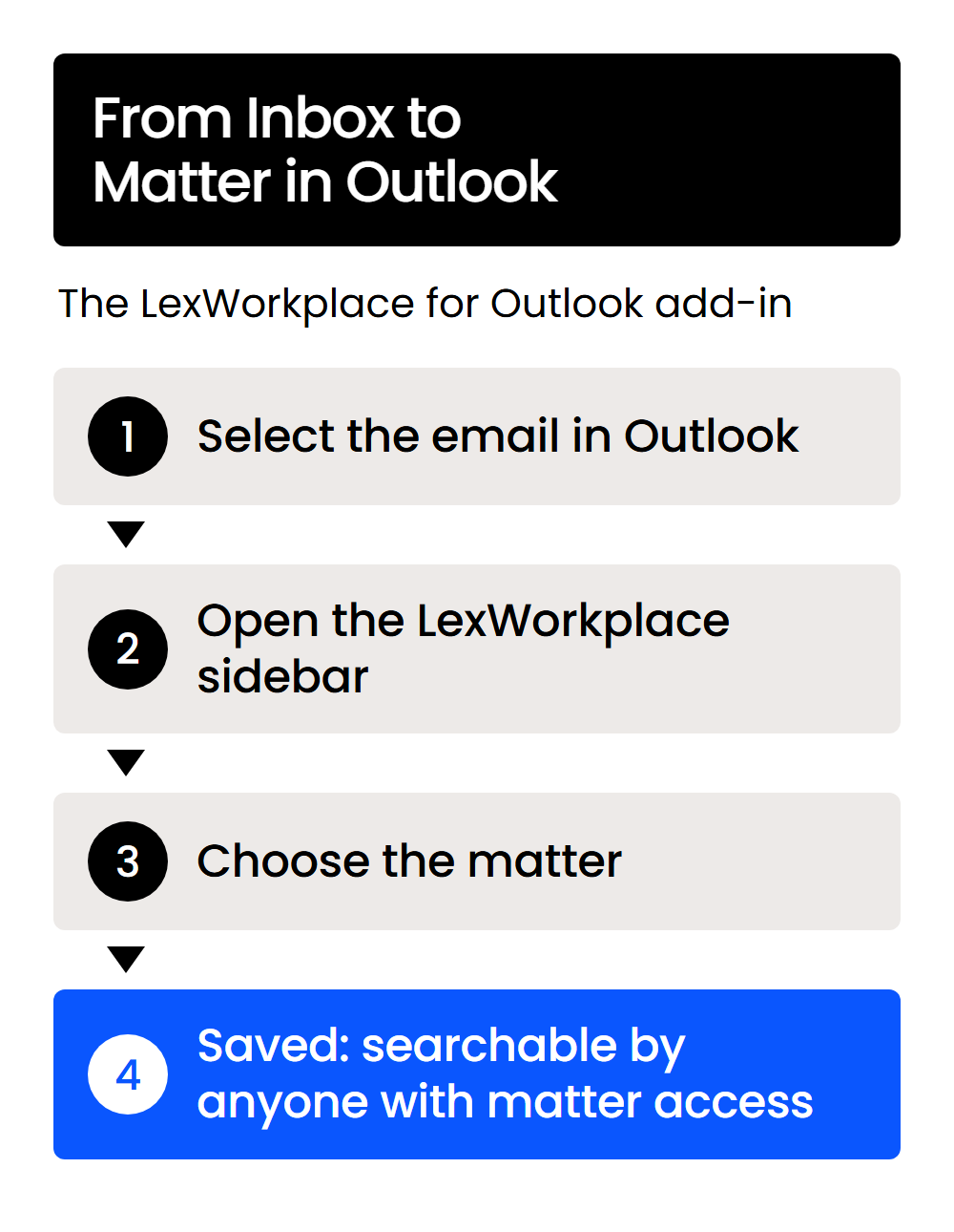 Visual 2 – From Inbox to Matter in Outlook – mobile Four steps to file an email to a matter from Outlook with the LexWorkplace add-in.