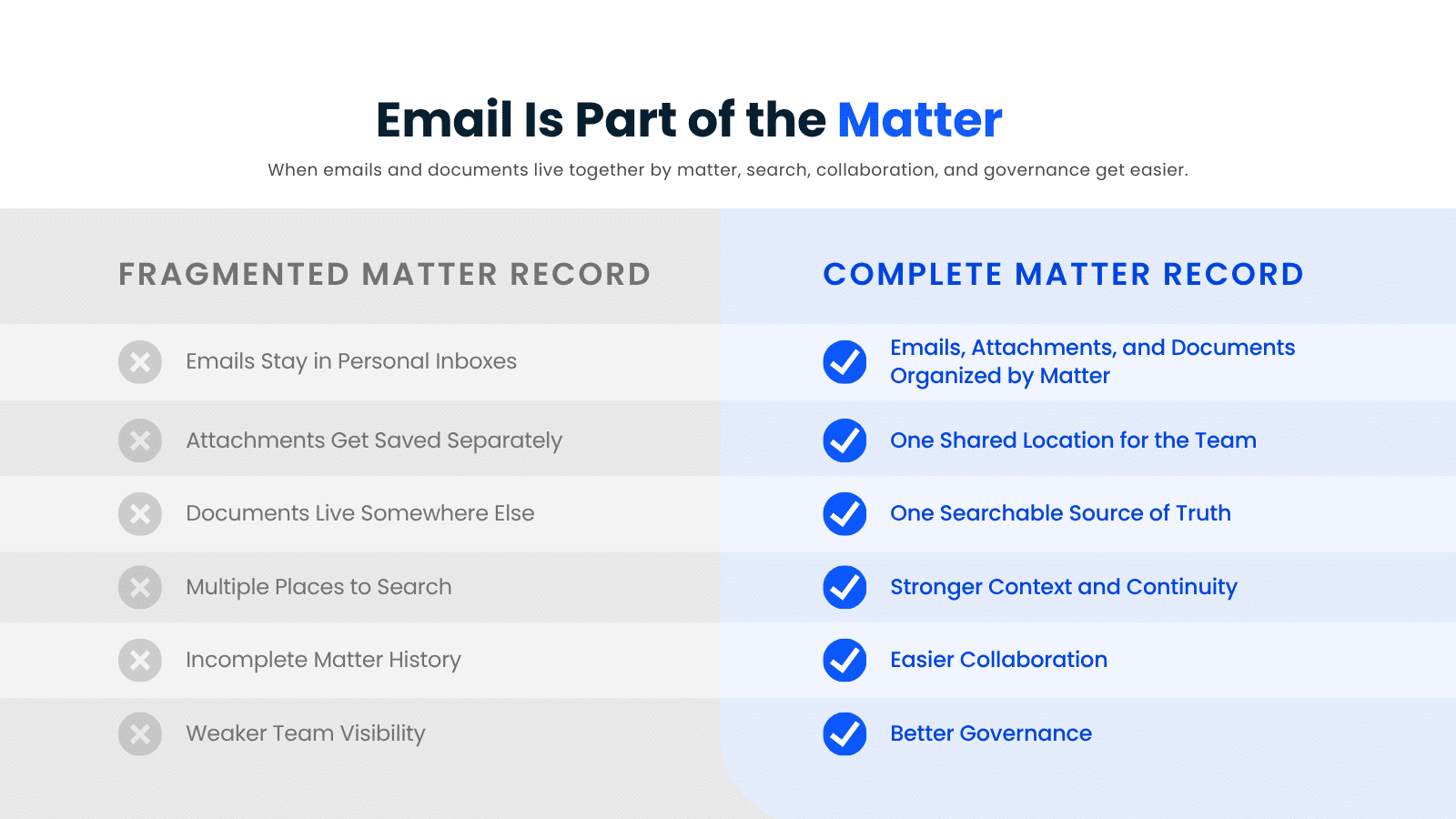 Side-by-side comparison showing a fragmented matter record with emails, attachments, and documents stored separately versus a complete matter record with all matter-related content organized together in one shared location.