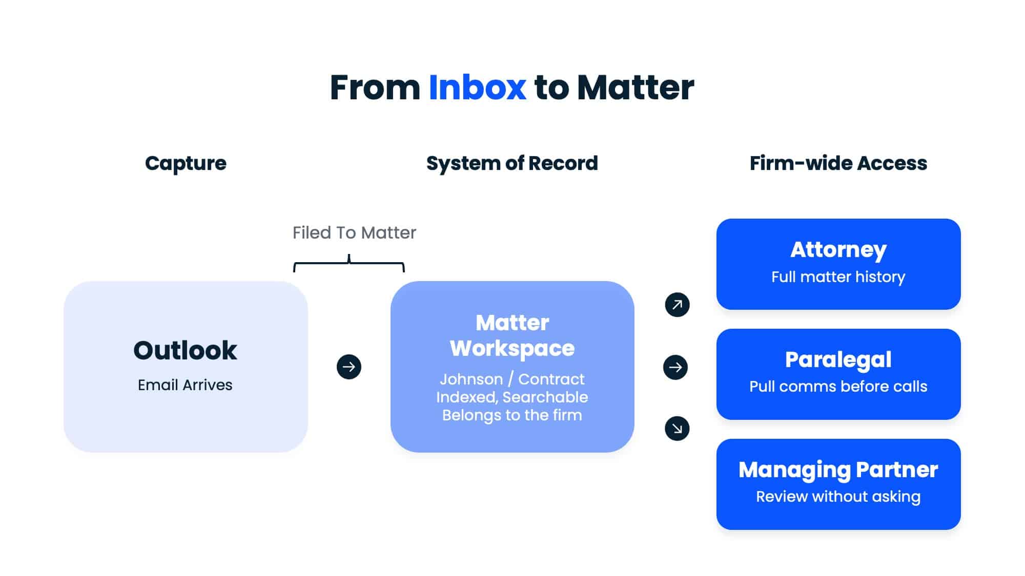 Diagram showing how email moves from an Outlook inbox to a matter workspace in a DMS, with firm-wide access for attorneys, paralegals, and managing partners.