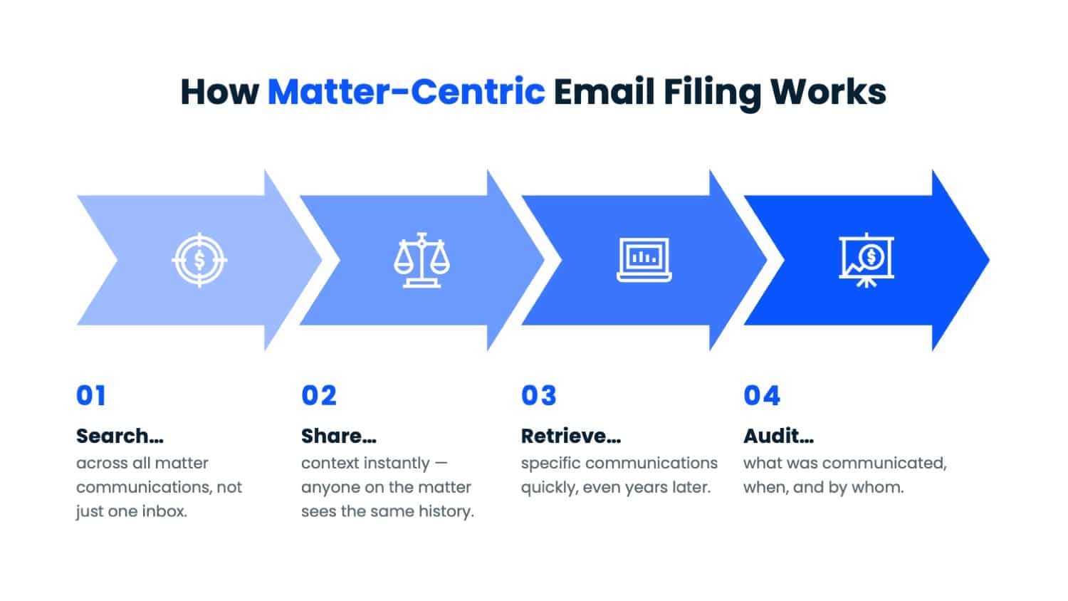 Diagram showing the four outcomes of matter-centric email filing: search across all matter communications, share context instantly, retrieve specific communications quickly, and audit what was communicated and by whom.