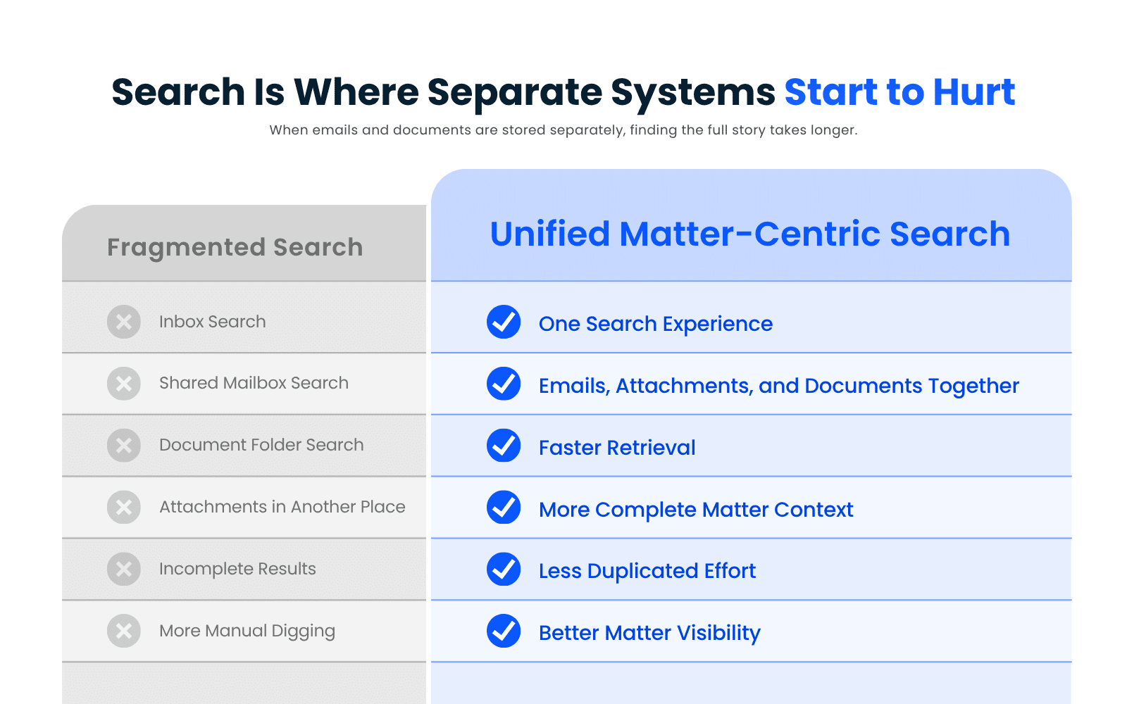 Split-screen comparison showing fragmented search across inboxes, shared mailboxes, and document folders versus unified matter-centric search that brings emails, attachments, and documents together in one search experience.
