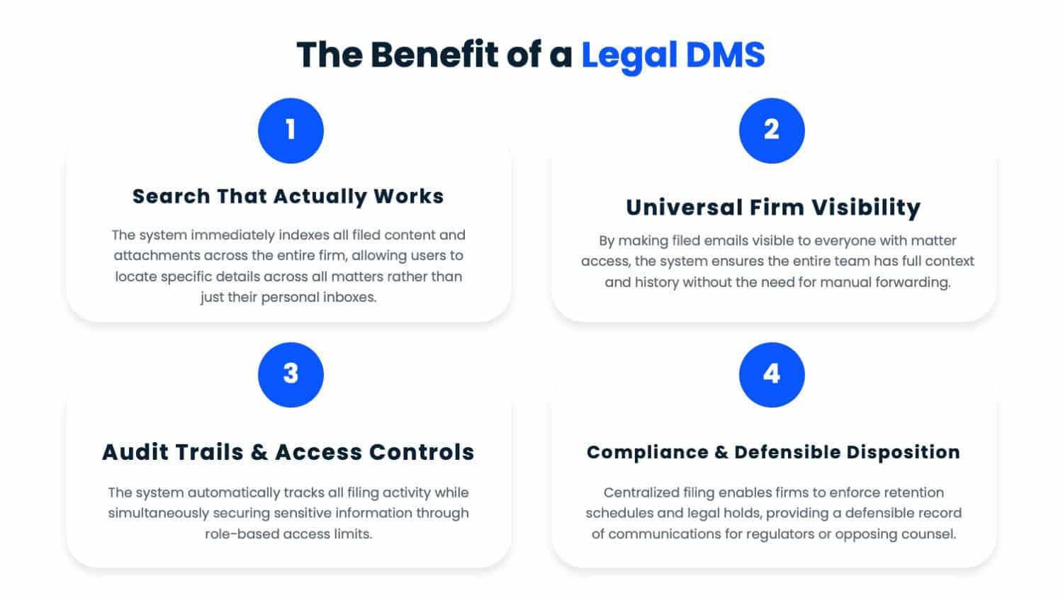Four-panel graphic showing the benefits of a legal DMS: search that actually works, universal firm visibility, audit trails and access controls, and compliance and defensible disposition.