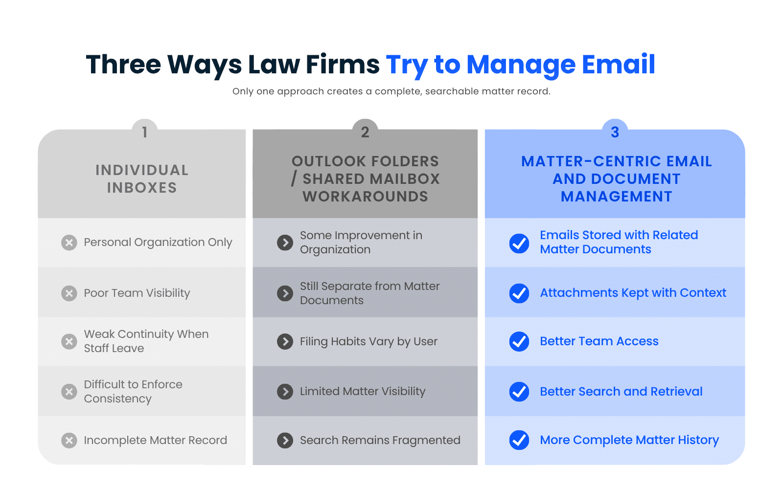 Three-column comparison showing individual inboxes, Outlook folder or shared mailbox workarounds, and matter-centric email and document management for law firms, highlighting differences in visibility, search, and record completeness.
