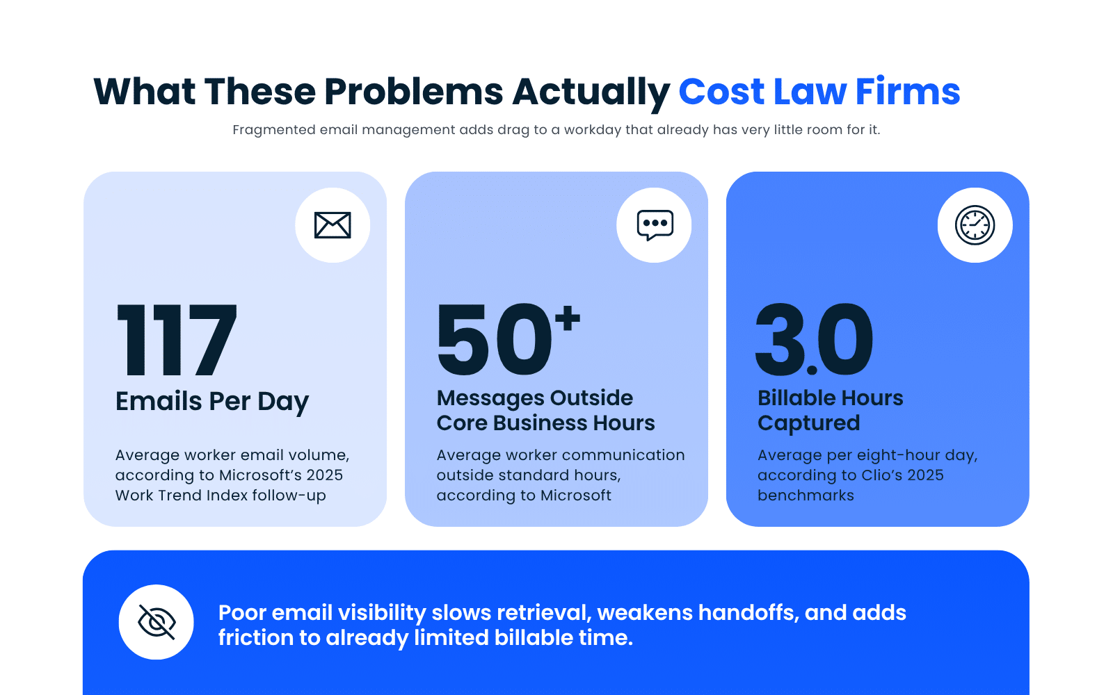 Stat callout graphic showing the operational cost of poor email management in law firms, including high communication volume, limited billable time, and slower retrieval caused by fragmented email storage.
