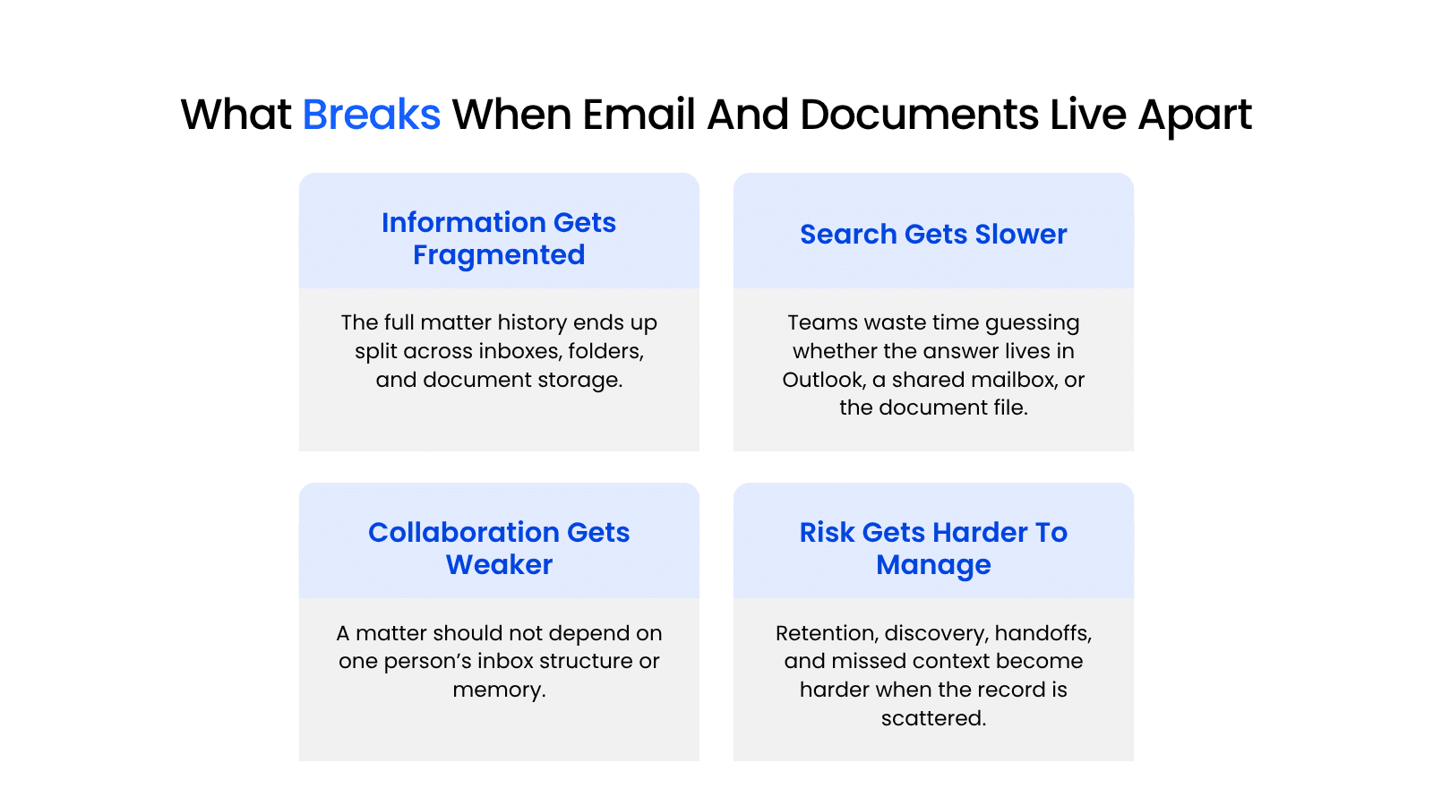 Four-part law firm infographic showing the operational problems caused when emails and documents are stored in separate systems.