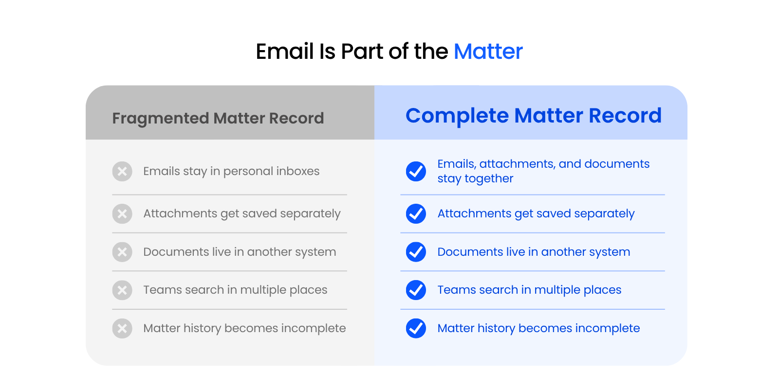 Side-by-side comparison graphic showing a fragmented law firm matter record versus a complete matter-centric record where emails, attachments, and documents are stored together.