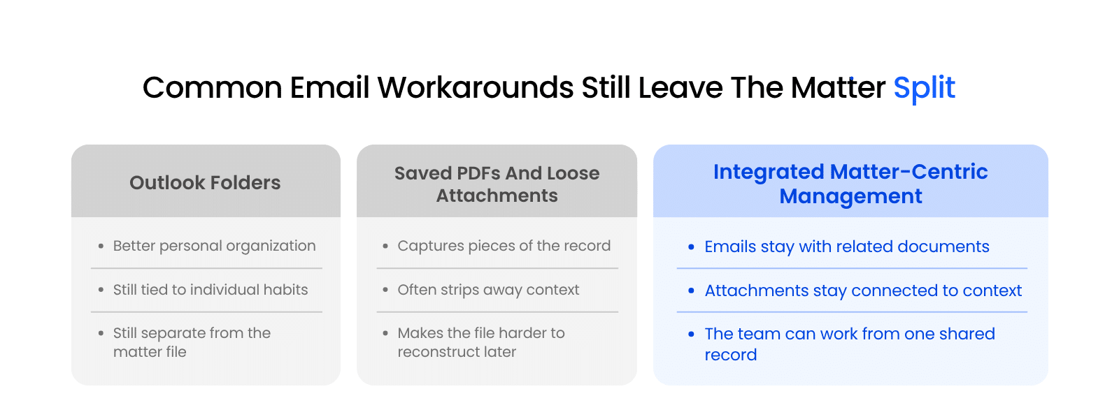 Comparison graphic showing Outlook folders, saved PDFs, and loose attachments as common workarounds that still leave law firm matter records fragmented.