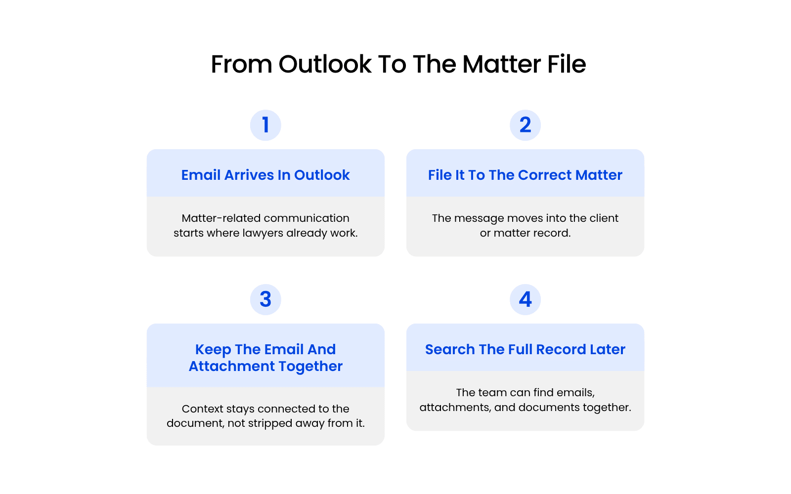 From Outlook To The Matter File Alt Text: Workflow diagram showing a law firm email moving from Outlook into a matter-centric file structure where the email, attachment, and related documents remain searchable together.