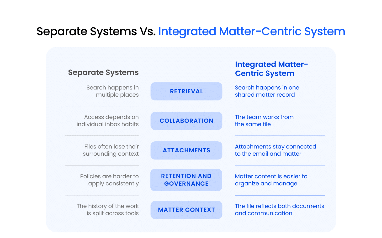 Side-by-side comparison graphic showing how separate systems and an integrated matter-centric system differ in retrieval, collaboration, attachments, governance, and matter context.