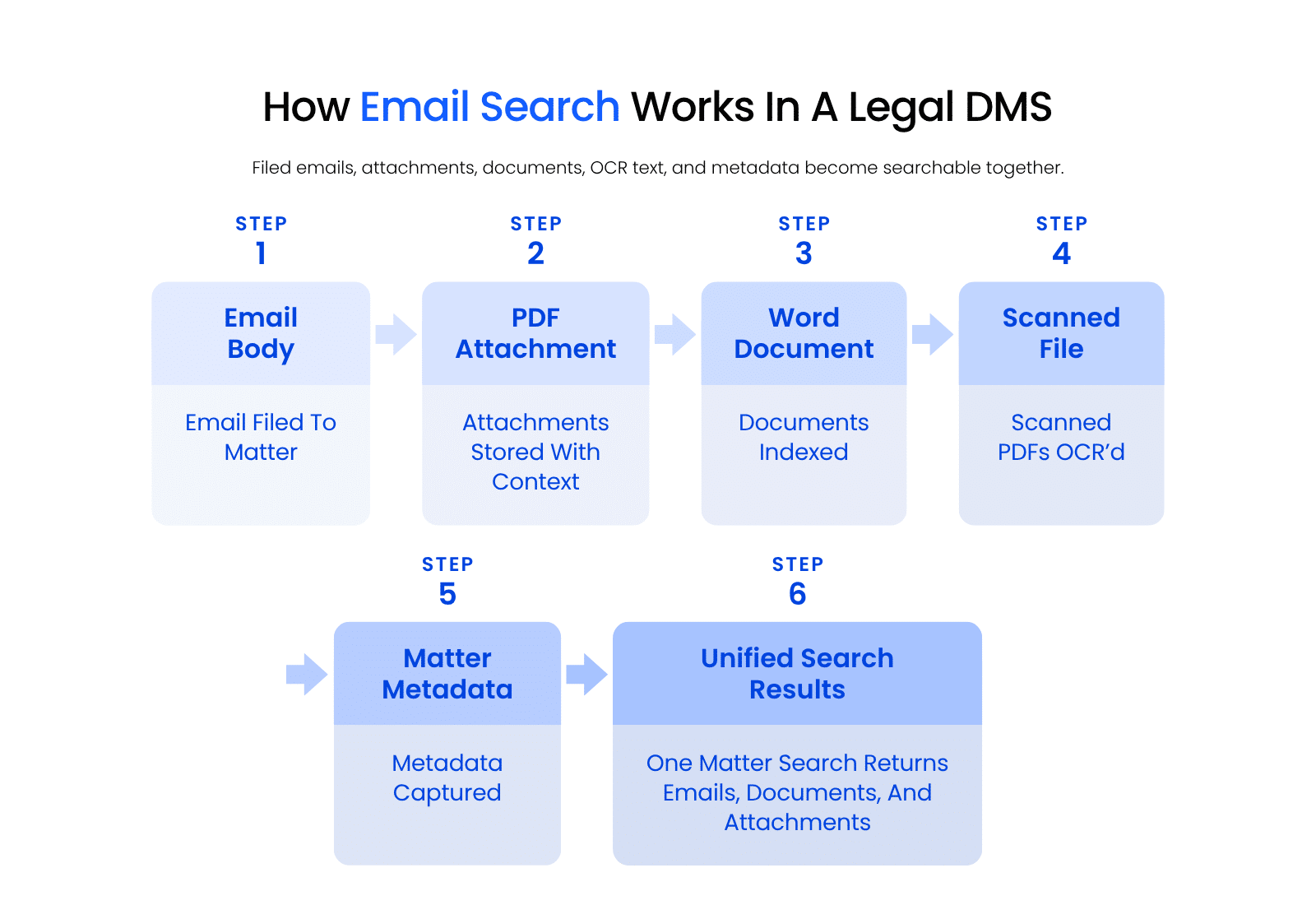 Annotated LexWorkplace search interface showing email, document, attachment, and matter-level search results in one unified search experience.