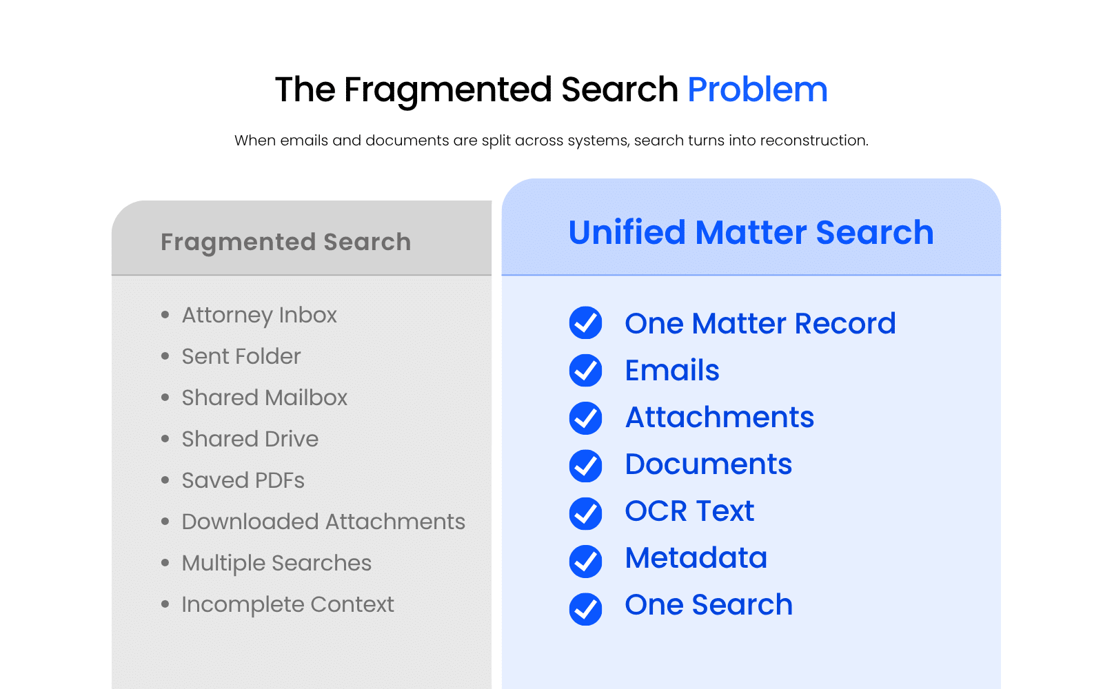 Diagram showing law firm emails, attachments, saved PDFs, and documents scattered across Outlook inboxes, shared drives, and folders, compared with a unified legal DMS search experience.