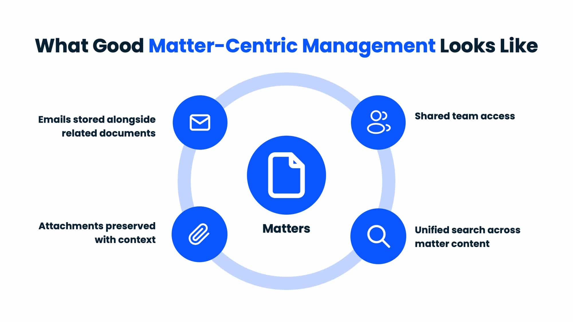 Diagram showing what good matter-centric management looks like, with a central “Matters” hub connected to emails stored alongside related documents, attachments preserved with context, shared team access, and unified search across matter content.