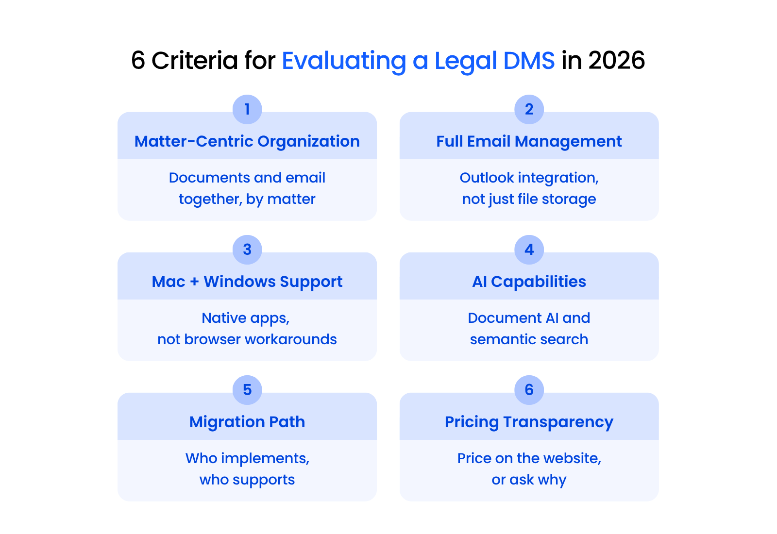 6 Criteria for Evaluating a Legal DMS in 2026 (1) Grid of six criteria for evaluating legal document management software: matter-centric organization, email management, Mac and Windows support, AI capabilities, migration path, and pricing transparency.