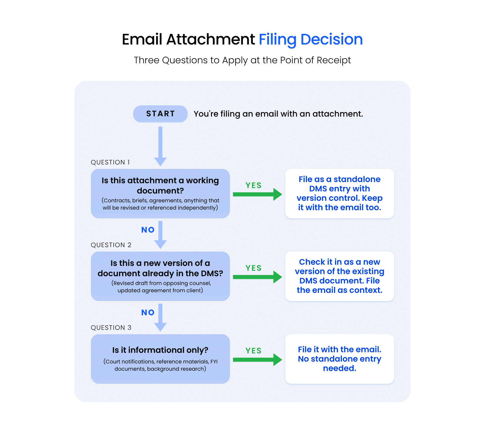 Three-question decision flowchart for law firm email attachment filing, showing when to file as a standalone document, check in as a new version, or file with the email only.