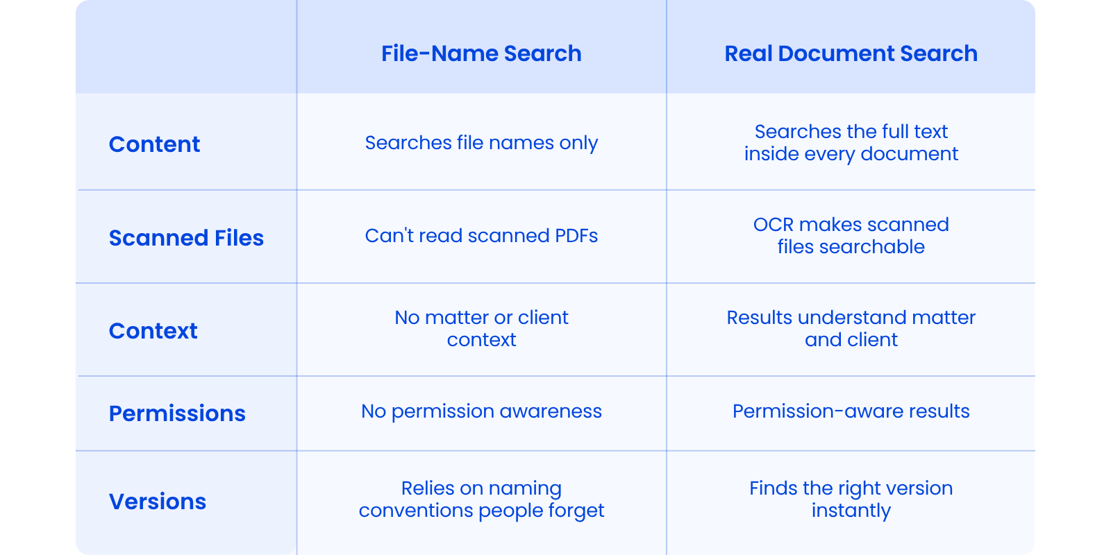 Search vs. Real Document Search Side-by-side comparison of file-name search versus real document search across content, OCR, matter context, permissions, and versions