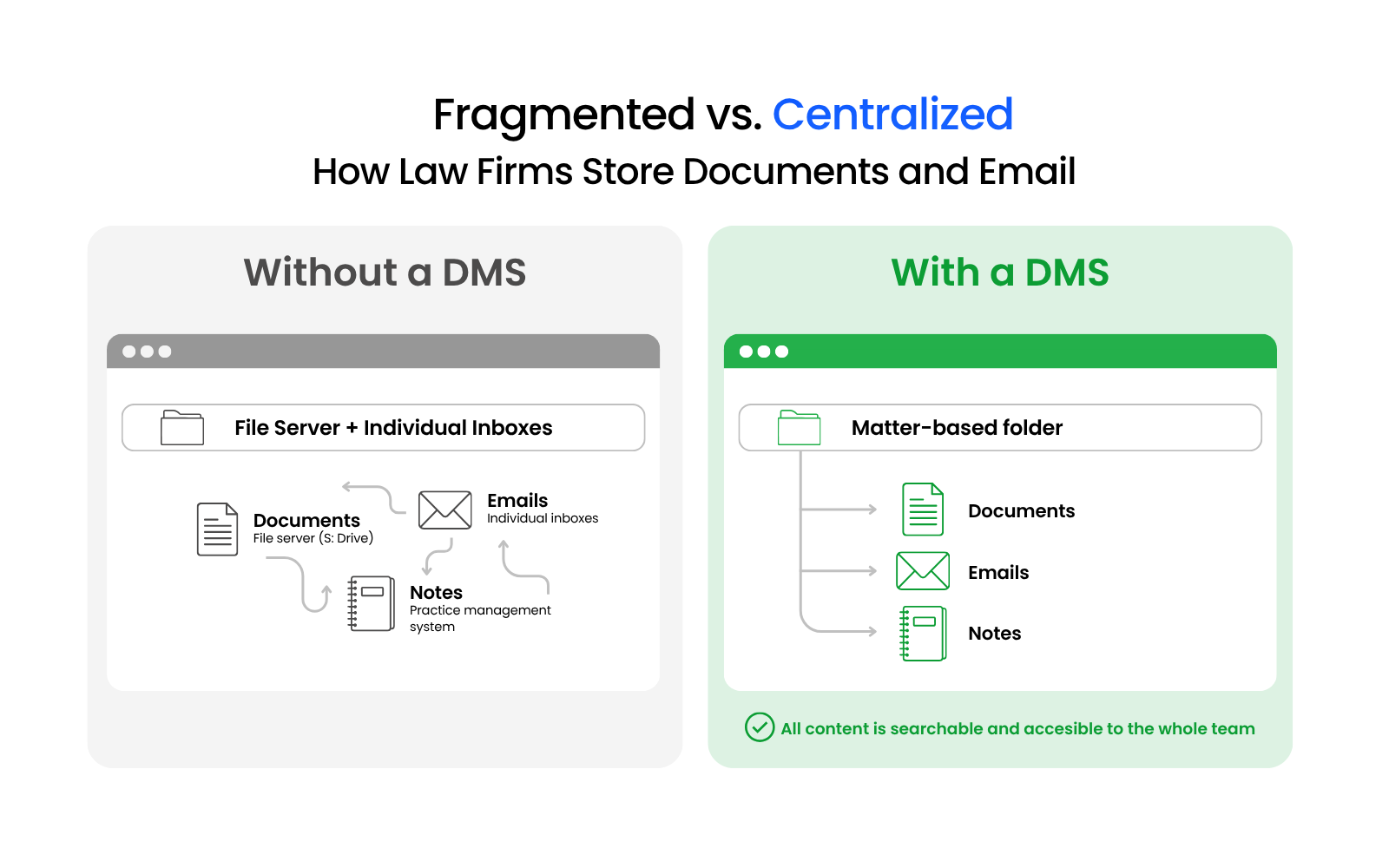 Fragmented vs. Centralized How Law Firms Store Documents and Email (1) Two-column diagram contrasting documents, email, and notes scattered across a file server, Outlook inboxes, and practice management software versus the same content centralized in one matter-based DMS.