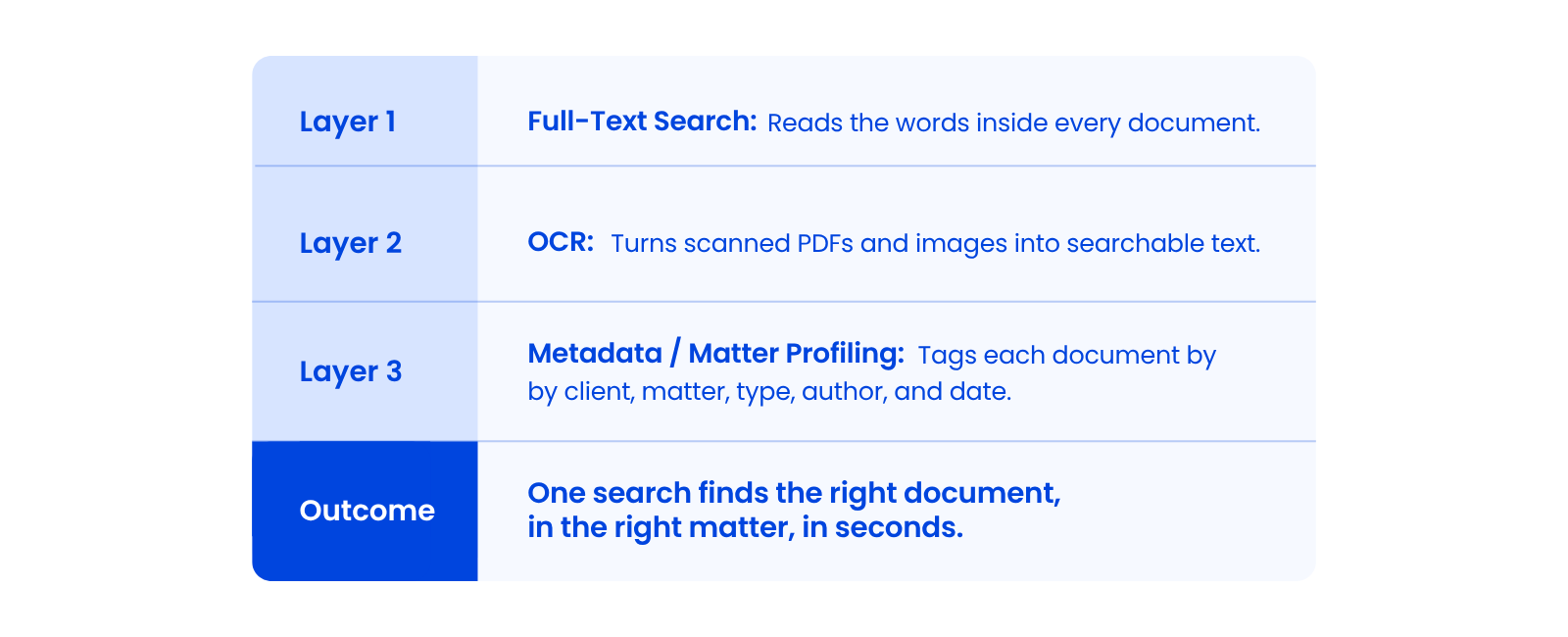 How Legal Document Search Works The Three Layers