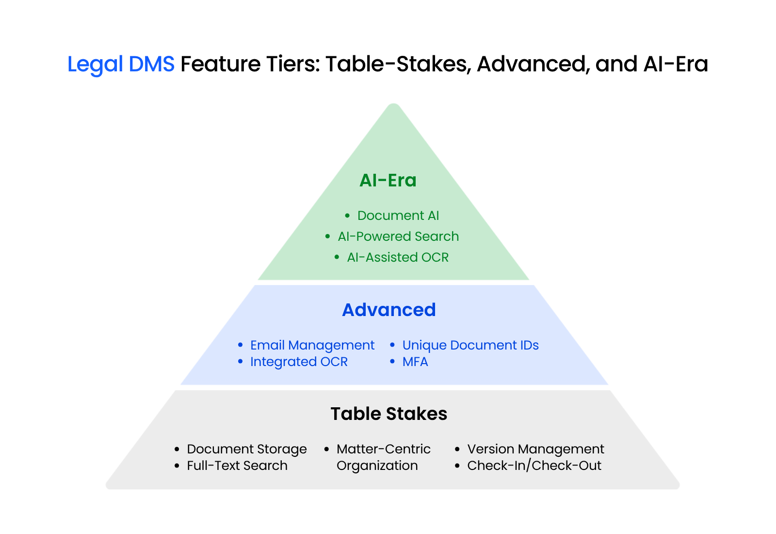 Legal DMS Feature Tiers Table-Stakes, Advanced, and AI-Era (1) Three-tier pyramid of legal DMS features: table-stakes features like full-text search and version control at the base, advanced features like email management and OCR in the middle, and AI-era features like Document AI and AI-powered search at the top.