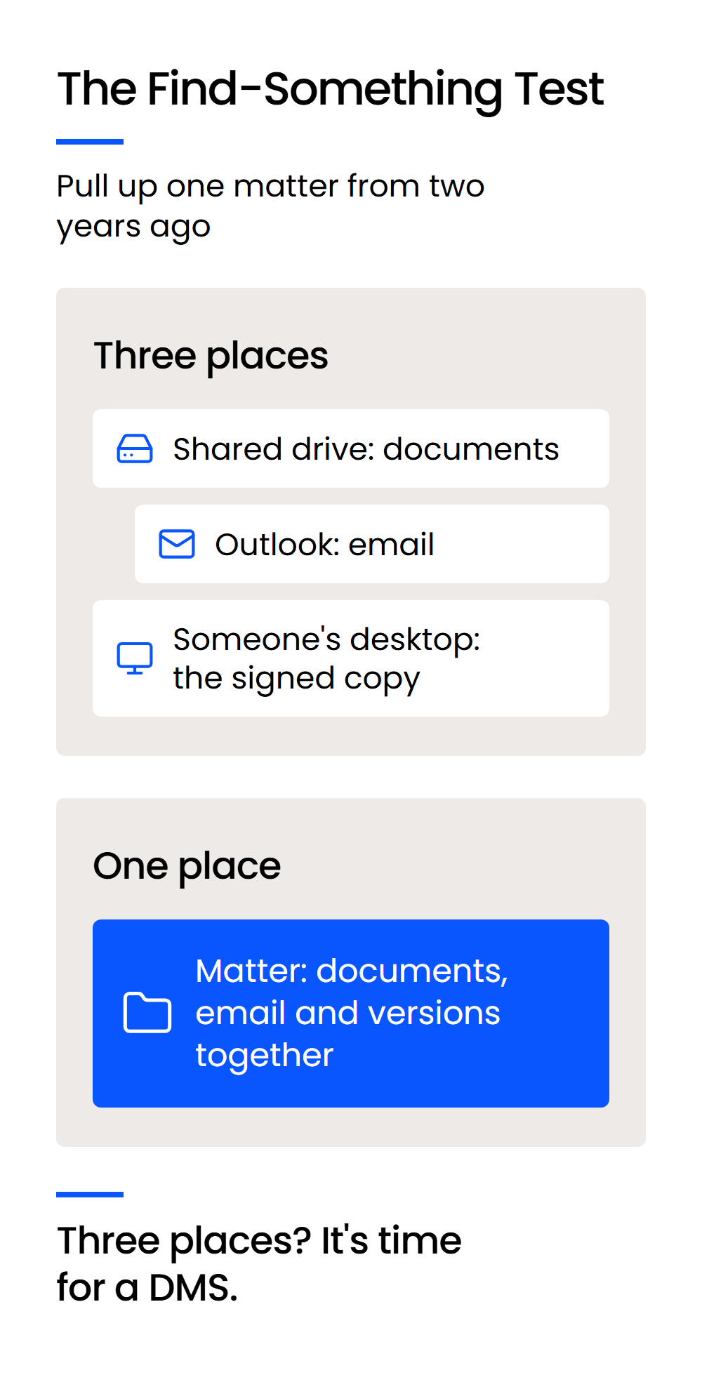 The Find-Something Test-Mobile One matter's documents, email and signed copy in three places, compared with all three in one matter