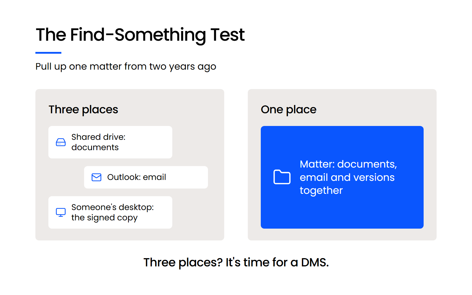 The Find-Something Test One matter's documents, email and signed copy in three places, compared with all three in one matter