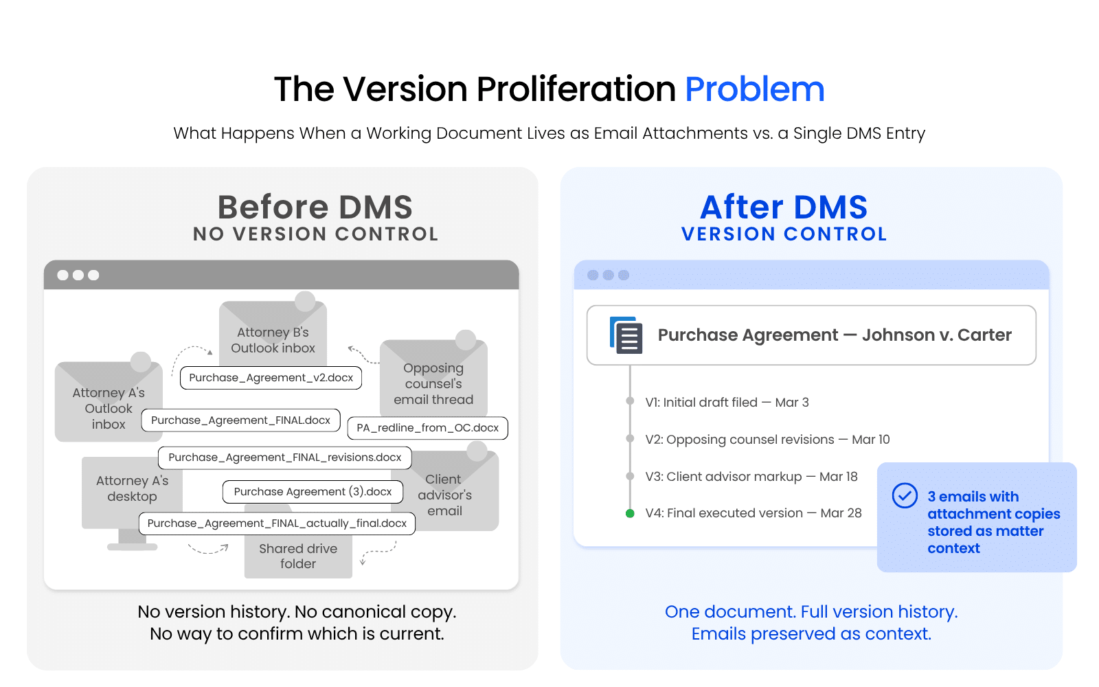 Before-and-after diagram showing a contract scattered across multiple inboxes as separate file versions compared to a single canonical DMS document entry with version history and emails stored as context.