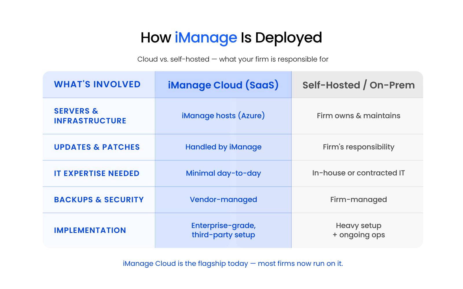 How iManage Is Deployed: Cloud vs. Self-Hosted