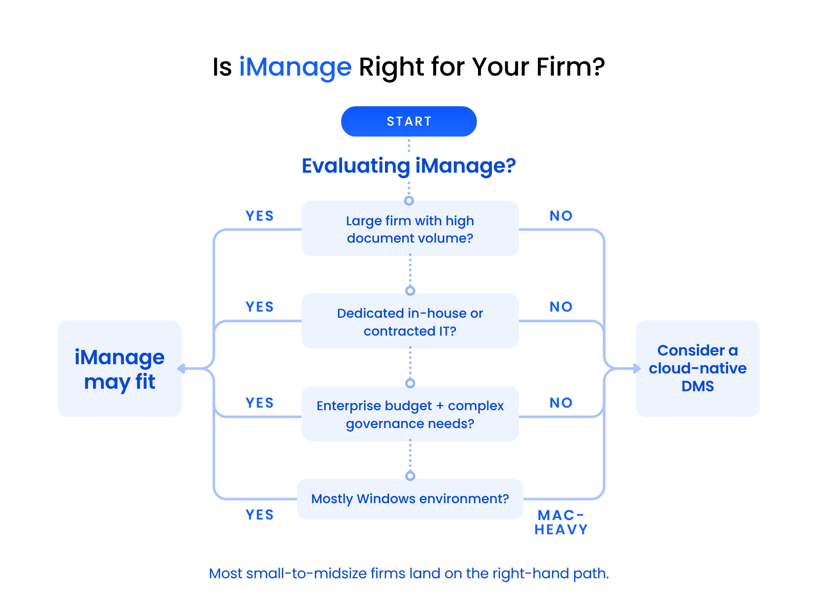 Is iManage Right for Your Firm? — Fit Decision Map Decision tree mapping firm size, IT resources, and budget to whether iManage or a cloud-native DMS is the better fit.
