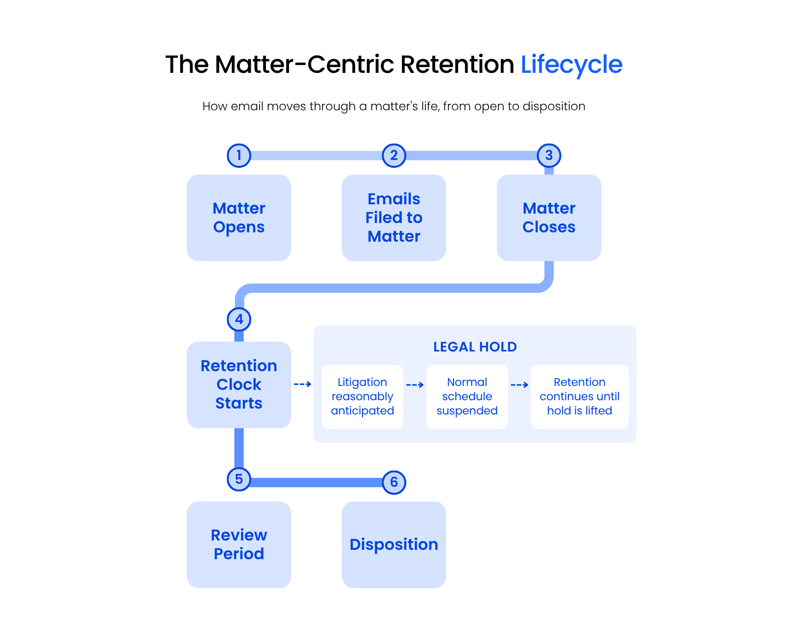 The Matter-Centric Retention Lifecycle Flowchart showing matter email retention lifecycle from matter opening to disposition, with a legal hold branch.