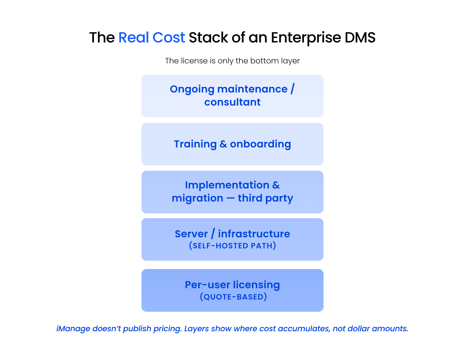 The Real Cost Stack of an Enterprise DMS Layered graphic showing the stacked cost components of an enterprise DMS beyond base licensing.