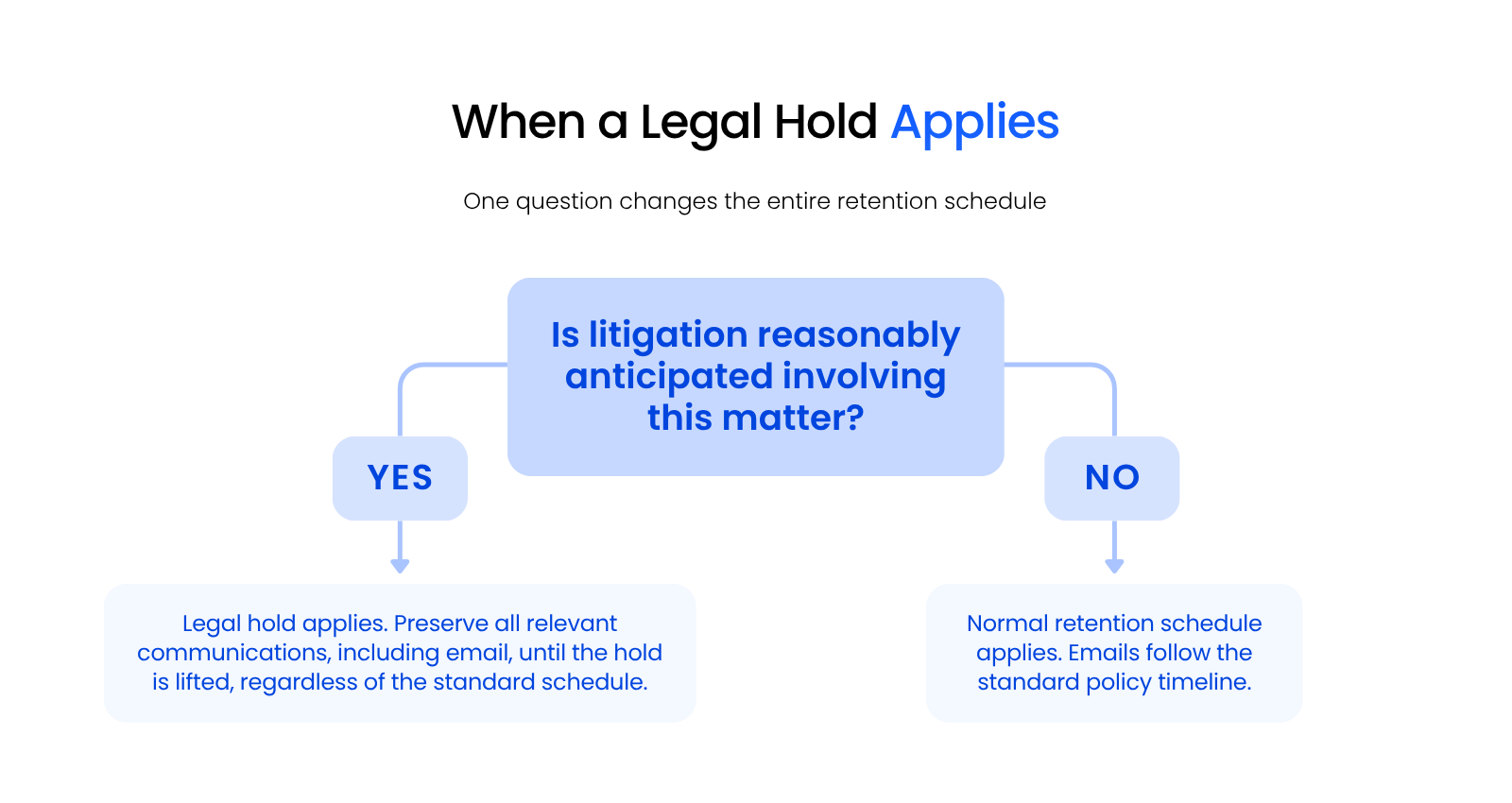 When a Legal Hold Applies Decision graphic showing when a legal hold suspends normal email retention for law firms.