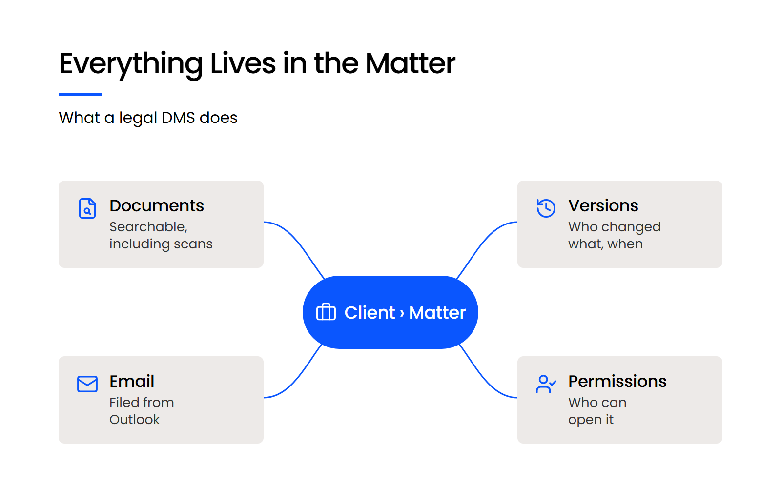 Everything Lives in the Matter Diagram of a client matter at the centre with documents, email, versions and permissions attached to it
