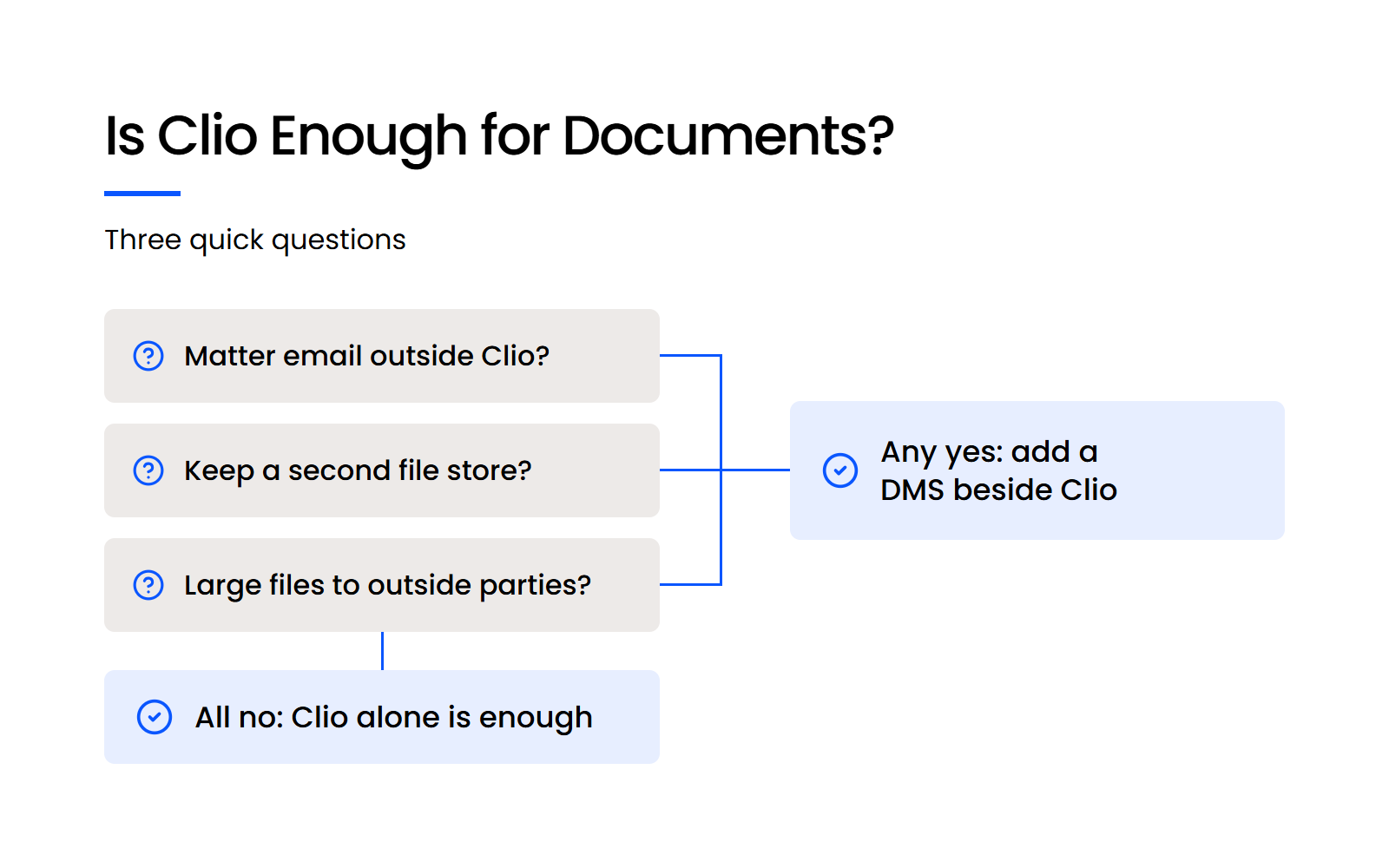 Is Clio Enough for Documents Decision tree: three questions about email, a second file store and large files decide whether Clio alone is enough