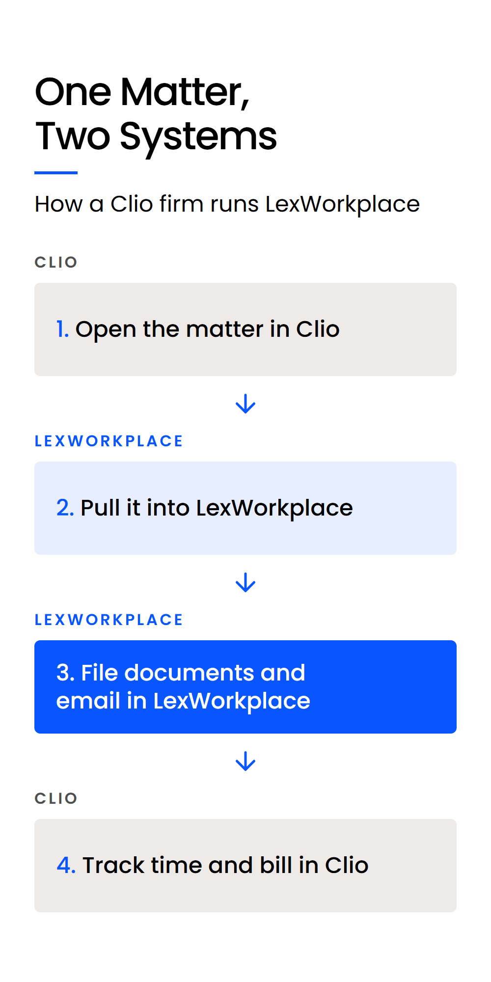 One Matter, Two Systems-Mobile Four steps across Clio and LexWorkplace: open the matter in Clio, pull it in, file documents and email, bill in Clio