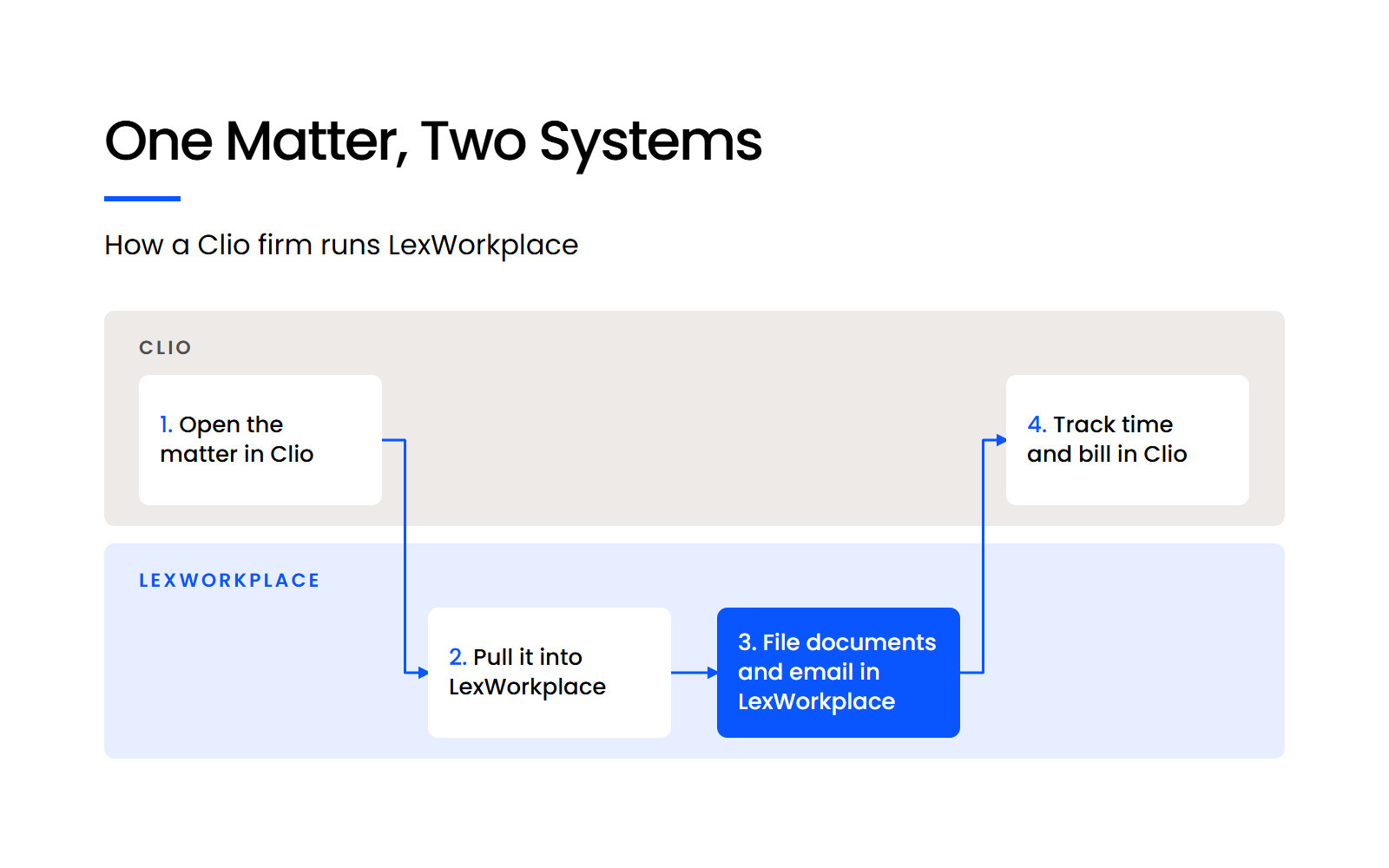 One Matter, Two Systems Four steps across Clio and LexWorkplace: open the matter in Clio, pull it in, file documents and email, bill in Clio