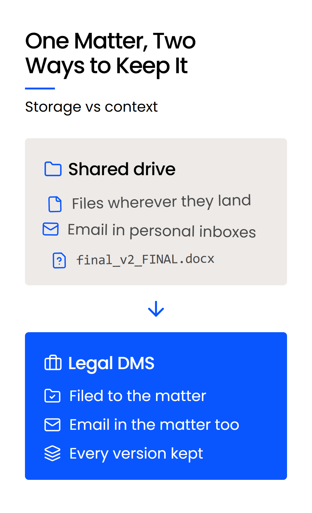 One Matter, Two Ways to Keep It-Mobile Side by side: a shared drive with scattered files and inbox email, and a legal DMS with everything filed to one matter