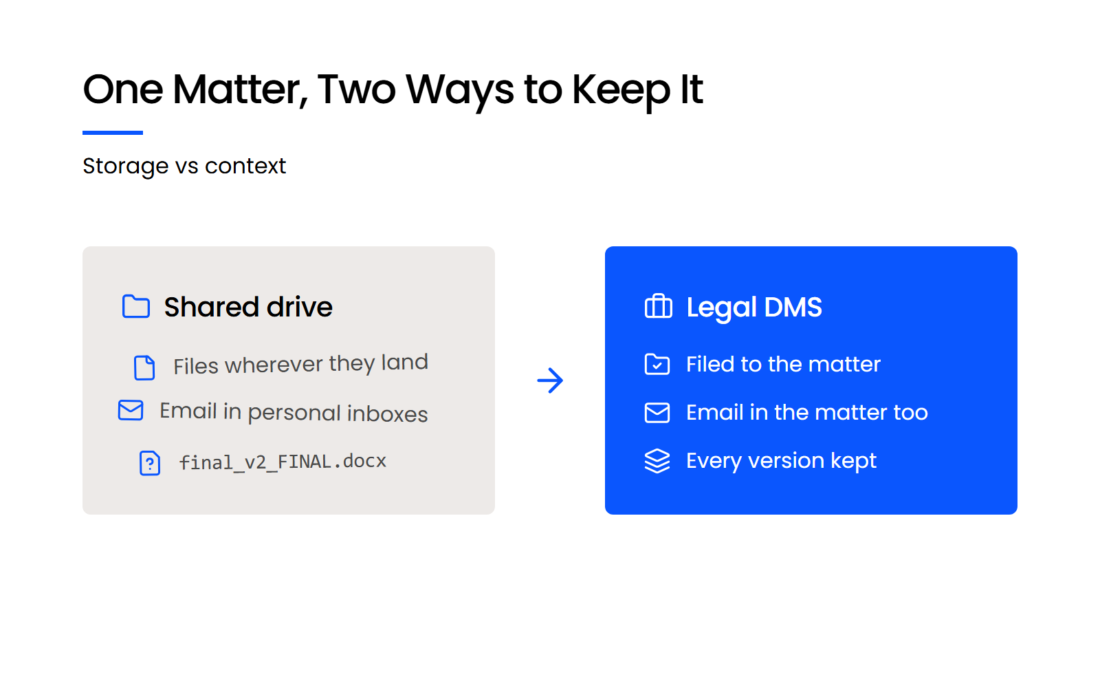 One Matter, Two Ways to Keep It Side by side: a shared drive with scattered files and inbox email, and a legal DMS with everything filed to one matter
