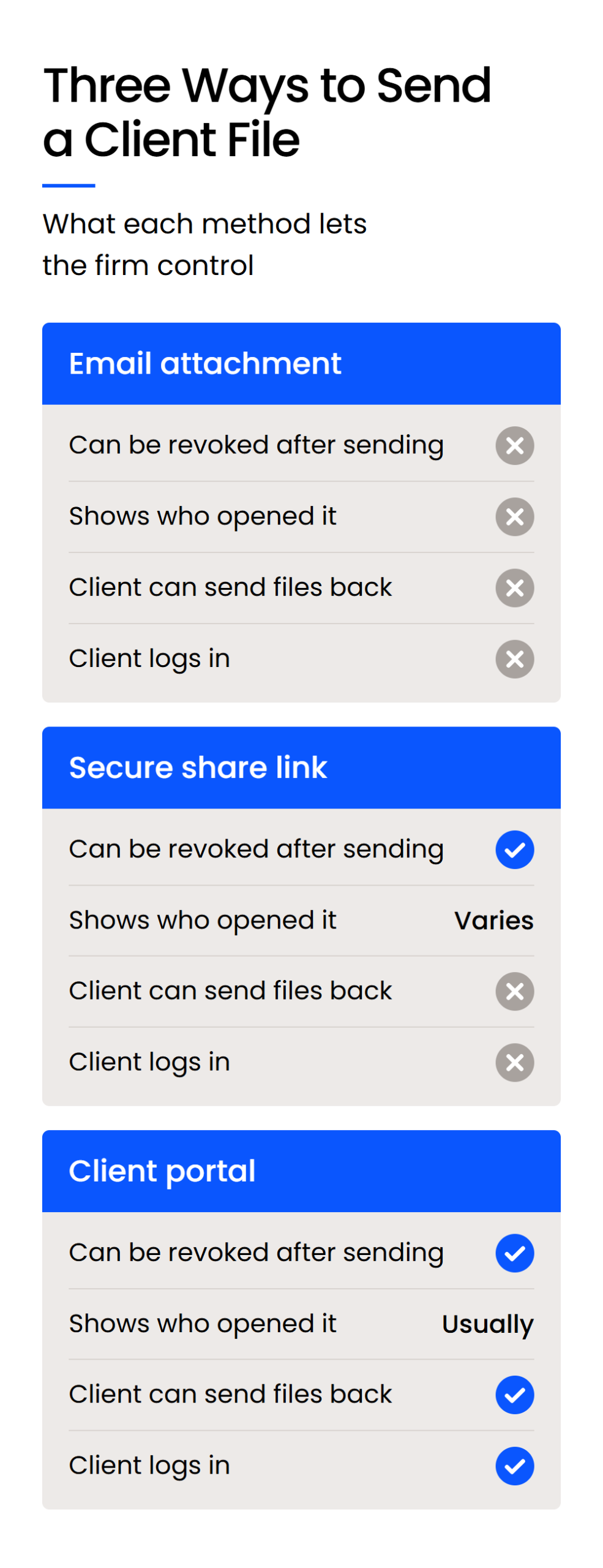 Three Ways to Send a Client File-Mobile Comparison of email attachments, secure share links and client portals on revoking, tracking, client uploads and logins