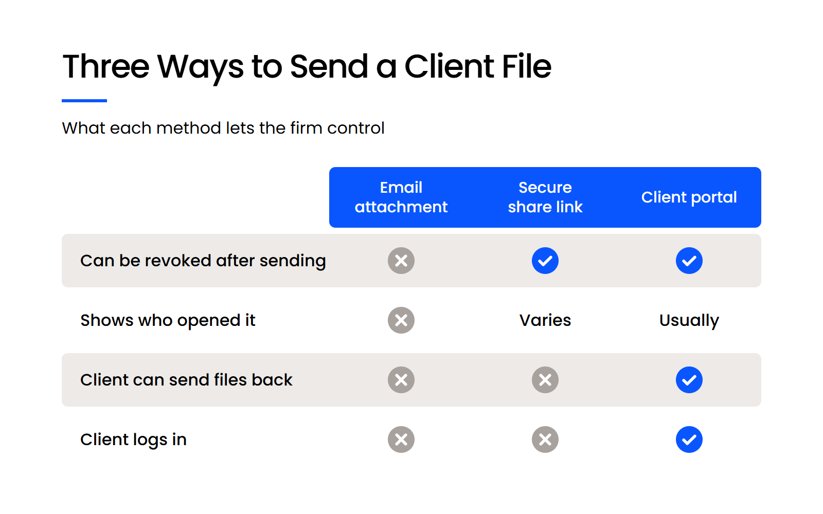 Three Ways to Send a Client File Comparison of email attachments, secure share links and client portals on revoking, tracking, client uploads and logins