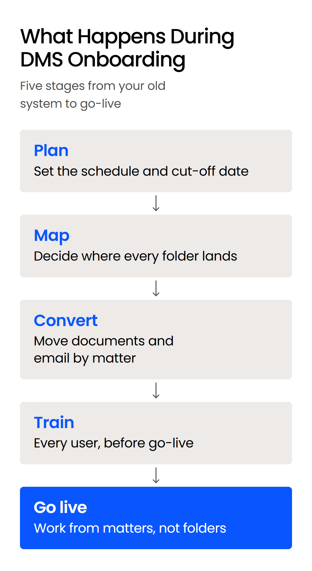 What Happens During DMS Onboarding-Mobile Five-step DMS onboarding flow: plan the cut-off, map folders, convert documents and email, train users, go live.