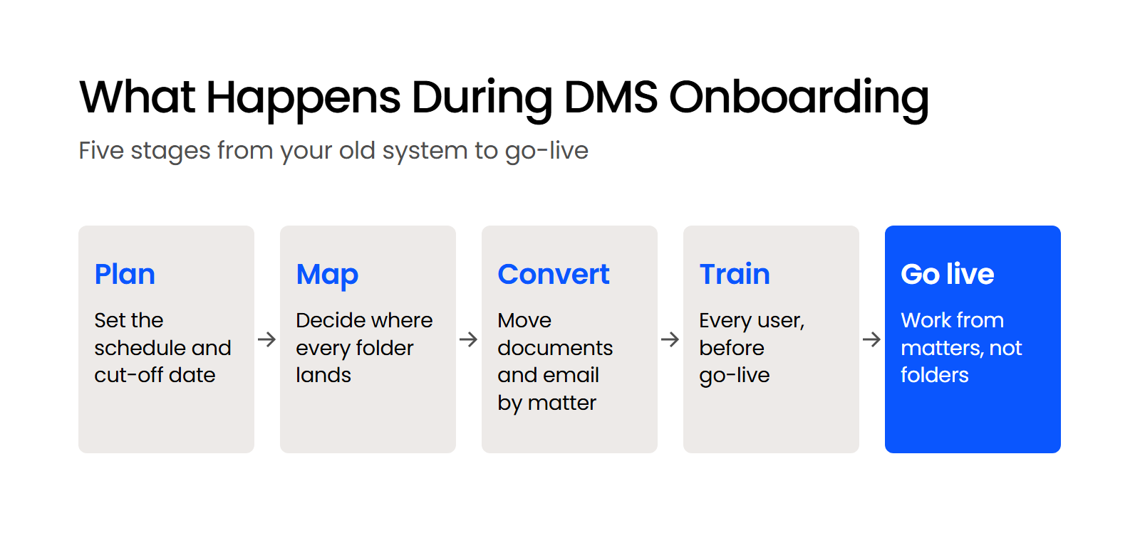 What Happens During DMS Onboarding Five-step DMS onboarding flow: plan the cut-off, map folders, convert documents and email, train users, go live.