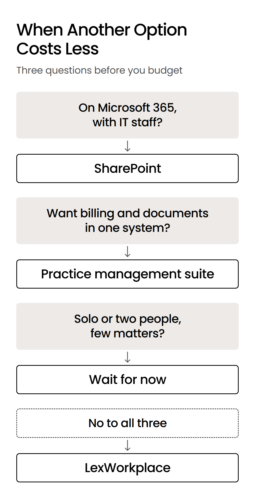 When Another Option Costs Less-Mobile Decision tree: SharePoint if on Microsoft 365 with IT staff, a practice suite for one system, wait if solo; otherwise LexWorkplace.