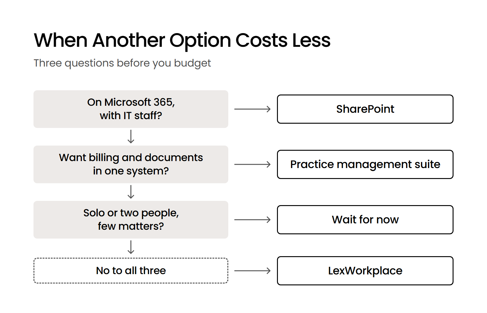When Another Option Costs Less Decision tree: SharePoint if on Microsoft 365 with IT staff, a practice suite for one system, wait if solo; otherwise LexWorkplace.